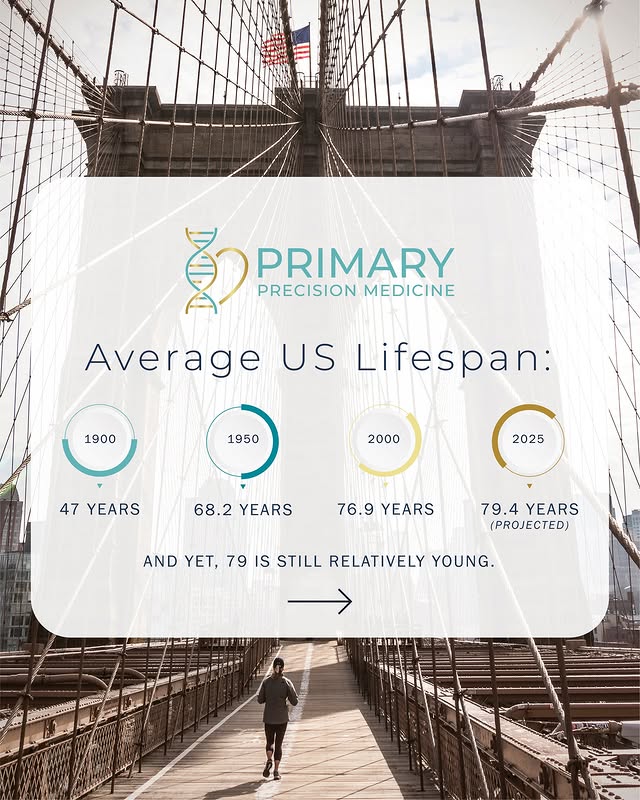 In 1900, the average lifespan in the US was 47 years